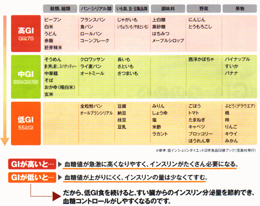 インデックス グリセミック