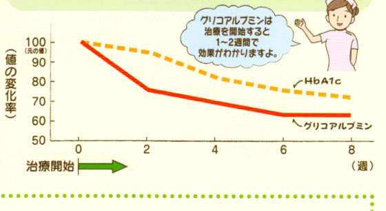 アルブミン グリコ 血液検査の「グリコアルブミン」からわかること