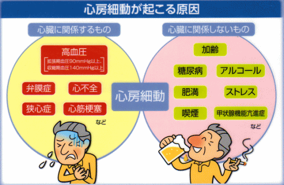 症状 動 心房 細